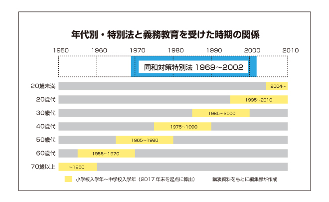 年代別・特別法と義務教育の関係