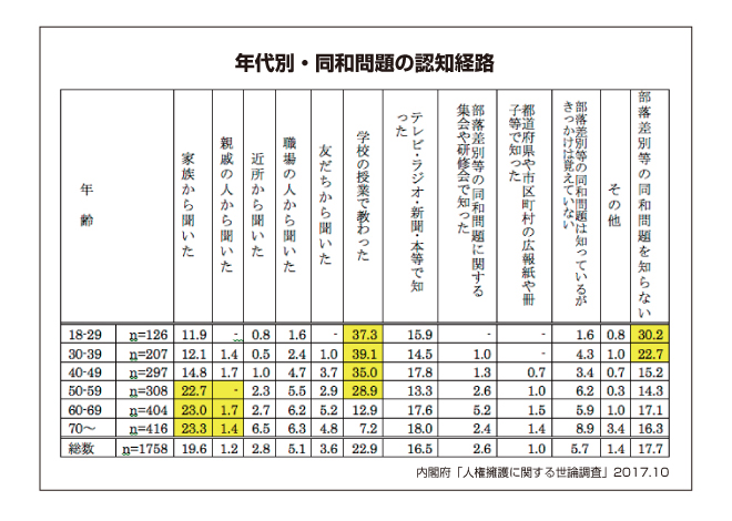 年代別・同和問題の認知経路