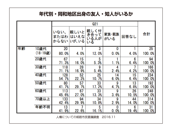 年代別・同和地区出身の友人・知人がいるか