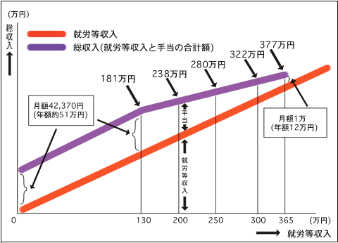 児童扶養手当の給付水準