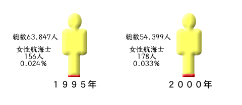 女性航海士の割合グラフ