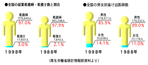 看護婦・看護士数と割合