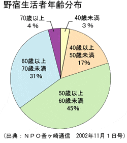 野宿生活者年齢分布　表